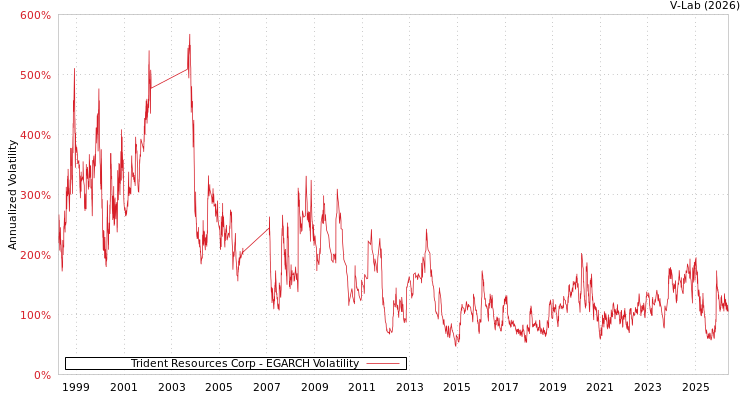 graph of Trident Resources Corp EGARCH