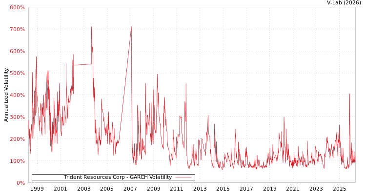 graph of Trident Resources Corp GARCH