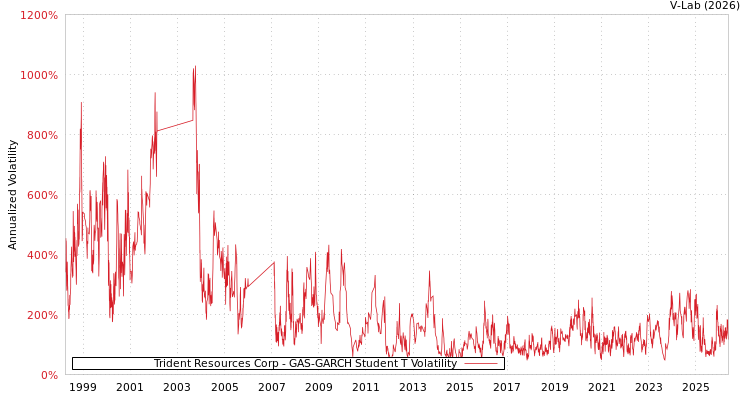 graph of Trident Resources Corp GAS-GARCH-T