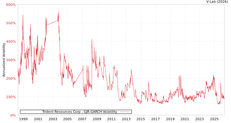graph of Trident Resources Corp GJR-GARCH