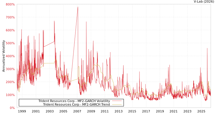 graph of Trident Resources Corp MF2-GARCH