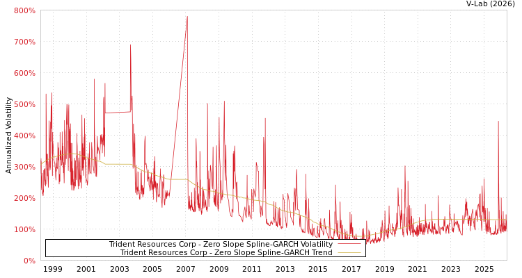 graph of Trident Resources Corp S0GARCH