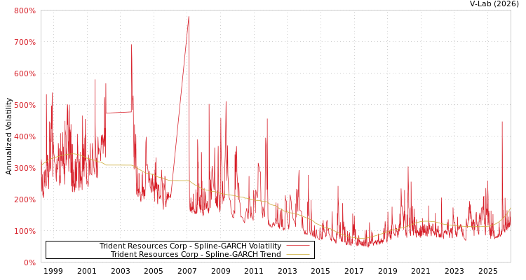 graph of Trident Resources Corp SGARCH
