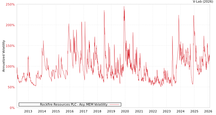 graph of Rockfire Resources PLC AMEM