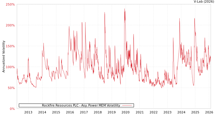graph of Rockfire Resources PLC APMEM