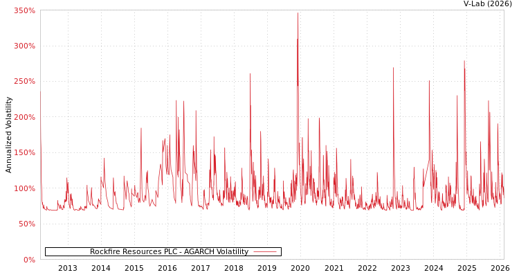 graph of Rockfire Resources PLC AGARCH