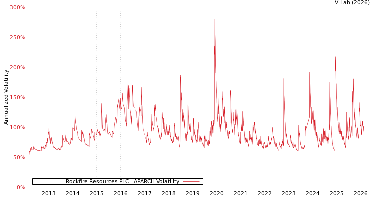 graph of Rockfire Resources PLC APARCH