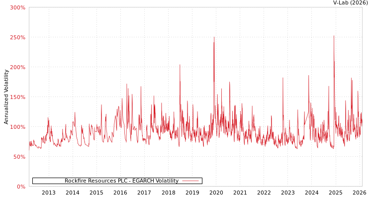 graph of Rockfire Resources PLC EGARCH