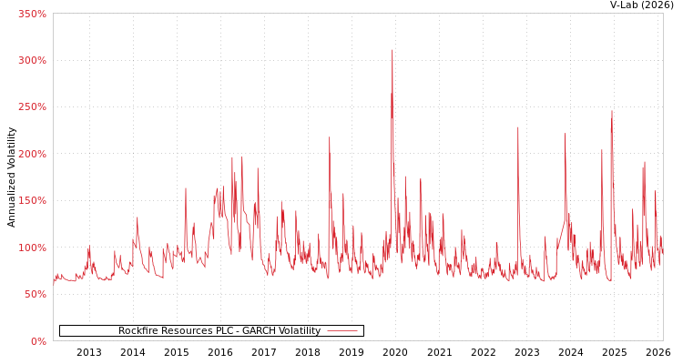graph of Rockfire Resources PLC GARCH