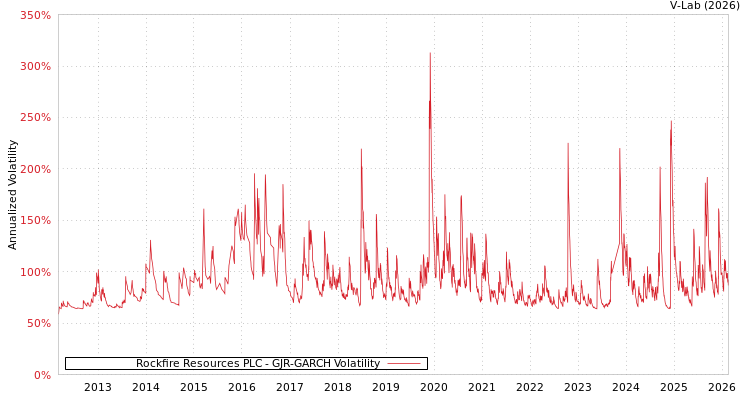 graph of Rockfire Resources PLC GJR-GARCH