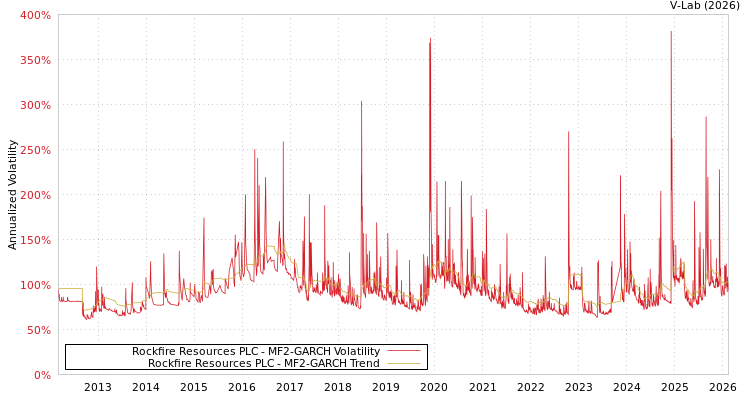 graph of Rockfire Resources PLC MF2-GARCH
