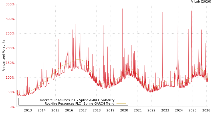 graph of Rockfire Resources PLC SGARCH