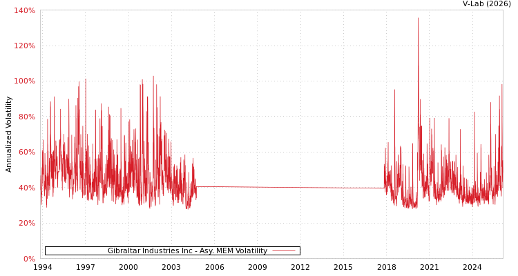 graph of Gibraltar Industries Inc AMEM