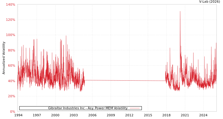 graph of Gibraltar Industries Inc APMEM