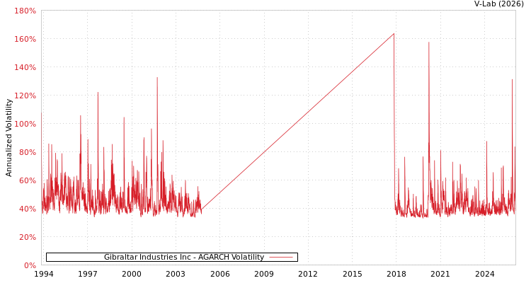 graph of Gibraltar Industries Inc AGARCH