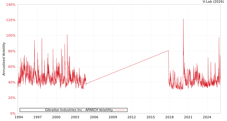 graph of Gibraltar Industries Inc APARCH