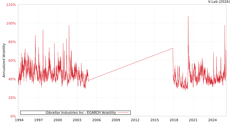 graph of Gibraltar Industries Inc EGARCH