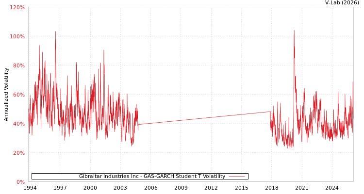 graph of Gibraltar Industries Inc GAS-GARCH-T