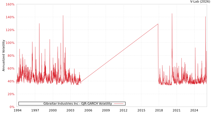 graph of Gibraltar Industries Inc GJR-GARCH