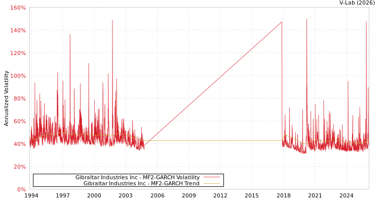 graph of Gibraltar Industries Inc MF2-GARCH