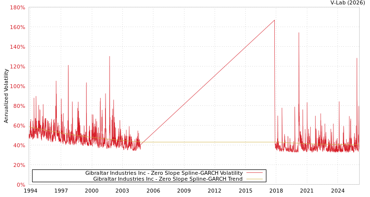 graph of Gibraltar Industries Inc S0GARCH