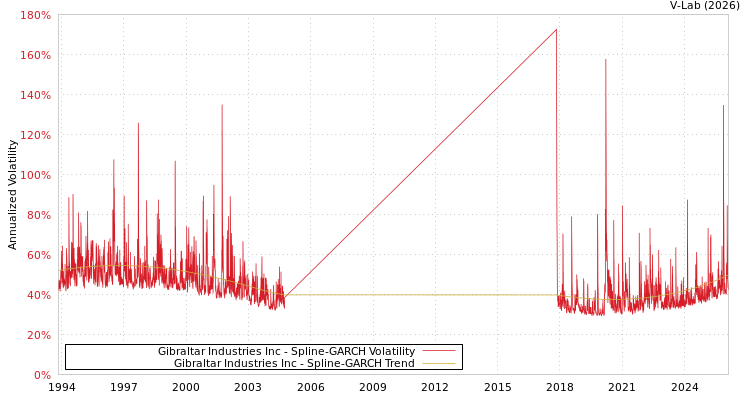 graph of Gibraltar Industries Inc SGARCH