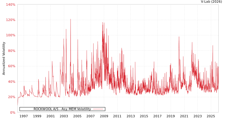 graph of ROCKWOOL A/S AMEM