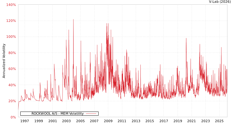 graph of ROCKWOOL A/S MEM