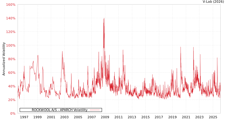 graph of ROCKWOOL A/S APARCH