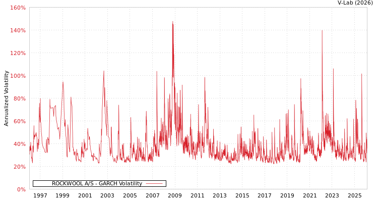 graph of ROCKWOOL A/S GARCH