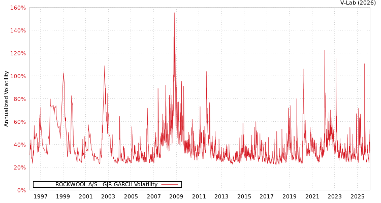graph of ROCKWOOL A/S GJR-GARCH