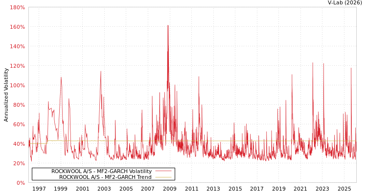 graph of ROCKWOOL A/S MF2-GARCH