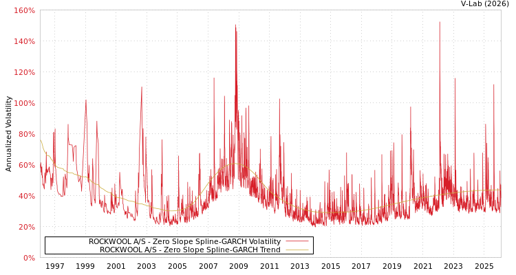 graph of ROCKWOOL A/S S0GARCH