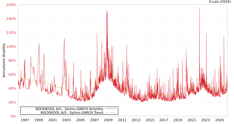 graph of ROCKWOOL A/S SGARCH