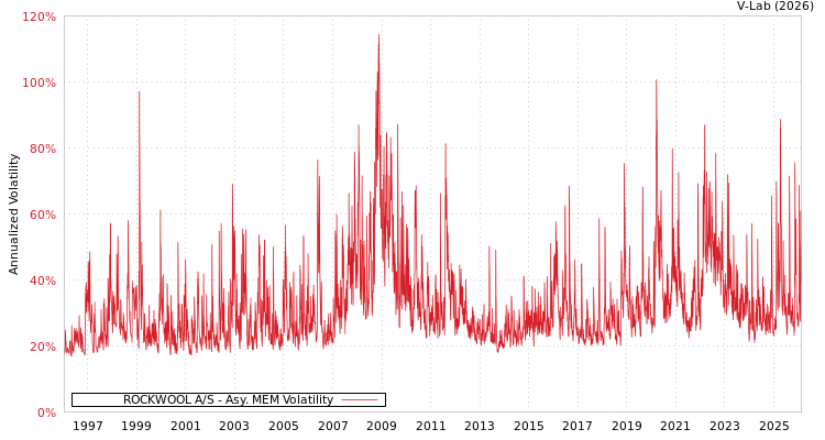 graph of ROCKWOOL A/S AMEM