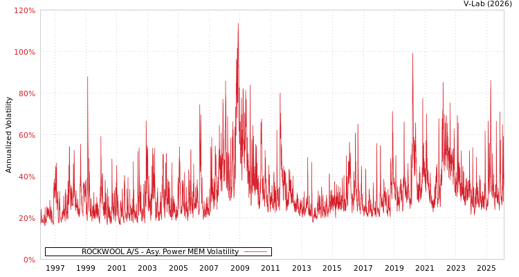 graph of ROCKWOOL A/S APMEM