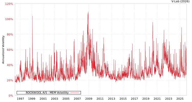 graph of ROCKWOOL A/S MEM