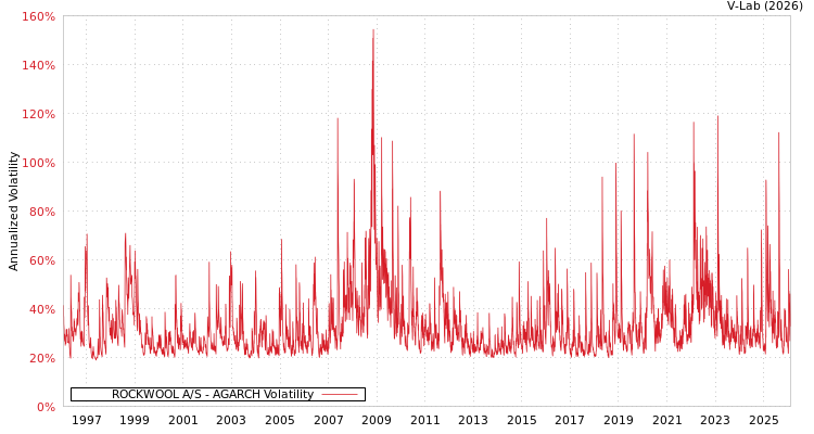 graph of ROCKWOOL A/S AGARCH