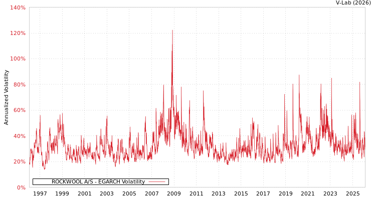 graph of ROCKWOOL A/S EGARCH