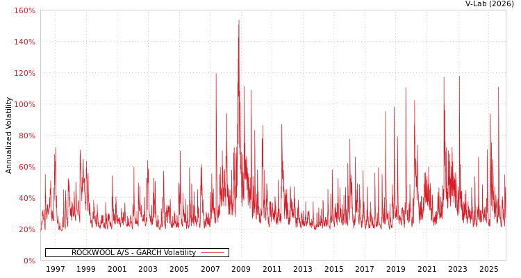 graph of ROCKWOOL A/S GARCH
