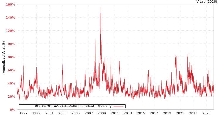 graph of ROCKWOOL A/S GAS-GARCH-T
