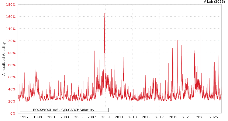 graph of ROCKWOOL A/S GJR-GARCH