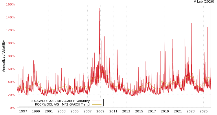 graph of ROCKWOOL A/S MF2-GARCH