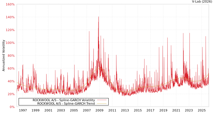 graph of ROCKWOOL A/S SGARCH
