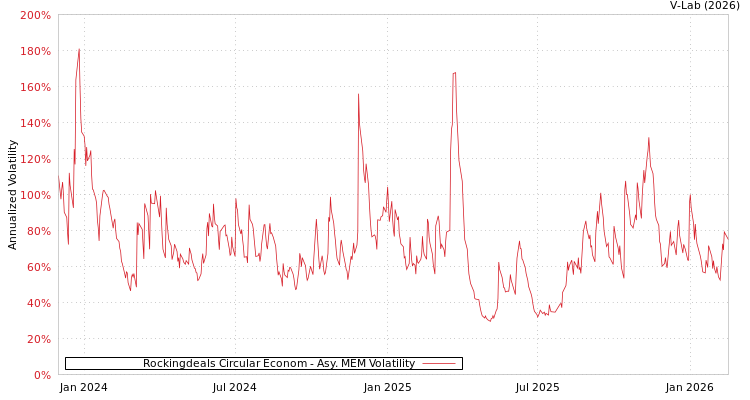 graph of Rockingdeals Circular Econom AMEM