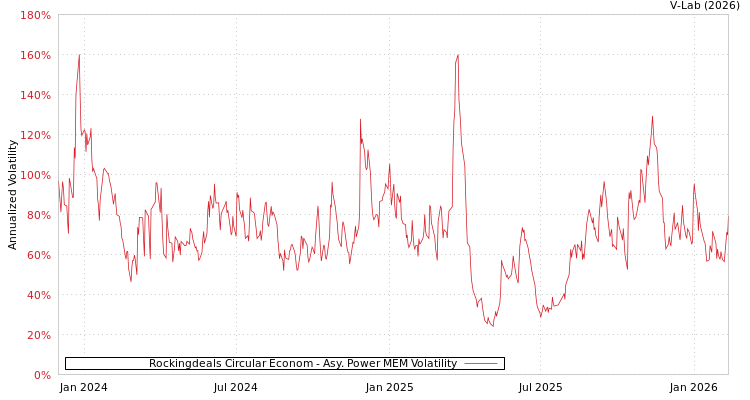 graph of Rockingdeals Circular Econom APMEM