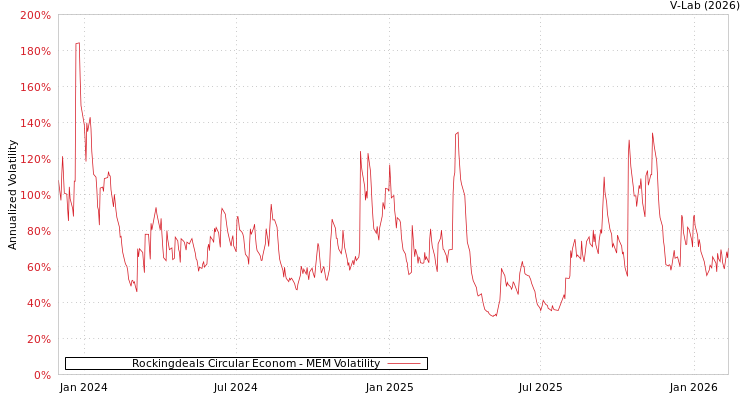 graph of Rockingdeals Circular Econom MEM