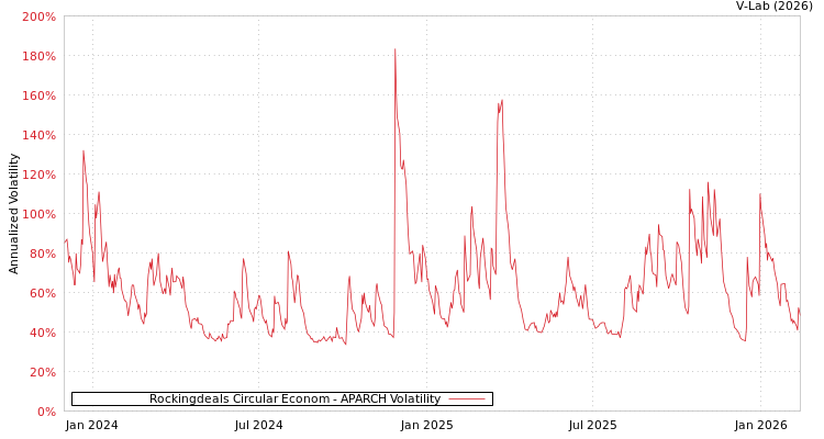 graph of Rockingdeals Circular Econom APARCH