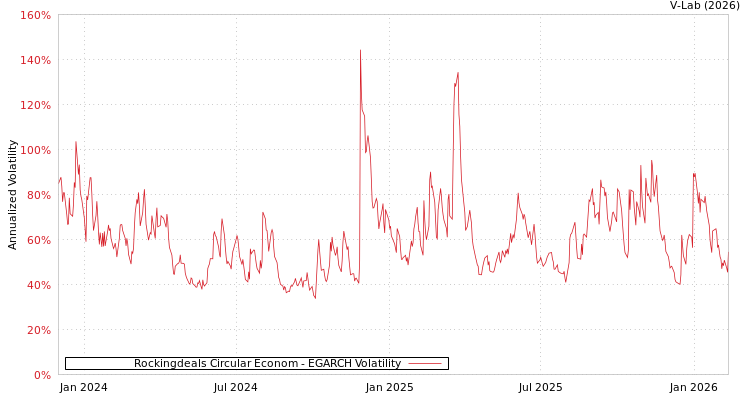 graph of Rockingdeals Circular Econom EGARCH