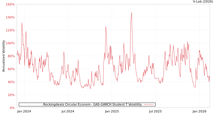 graph of Rockingdeals Circular Econom GAS-GARCH-T
